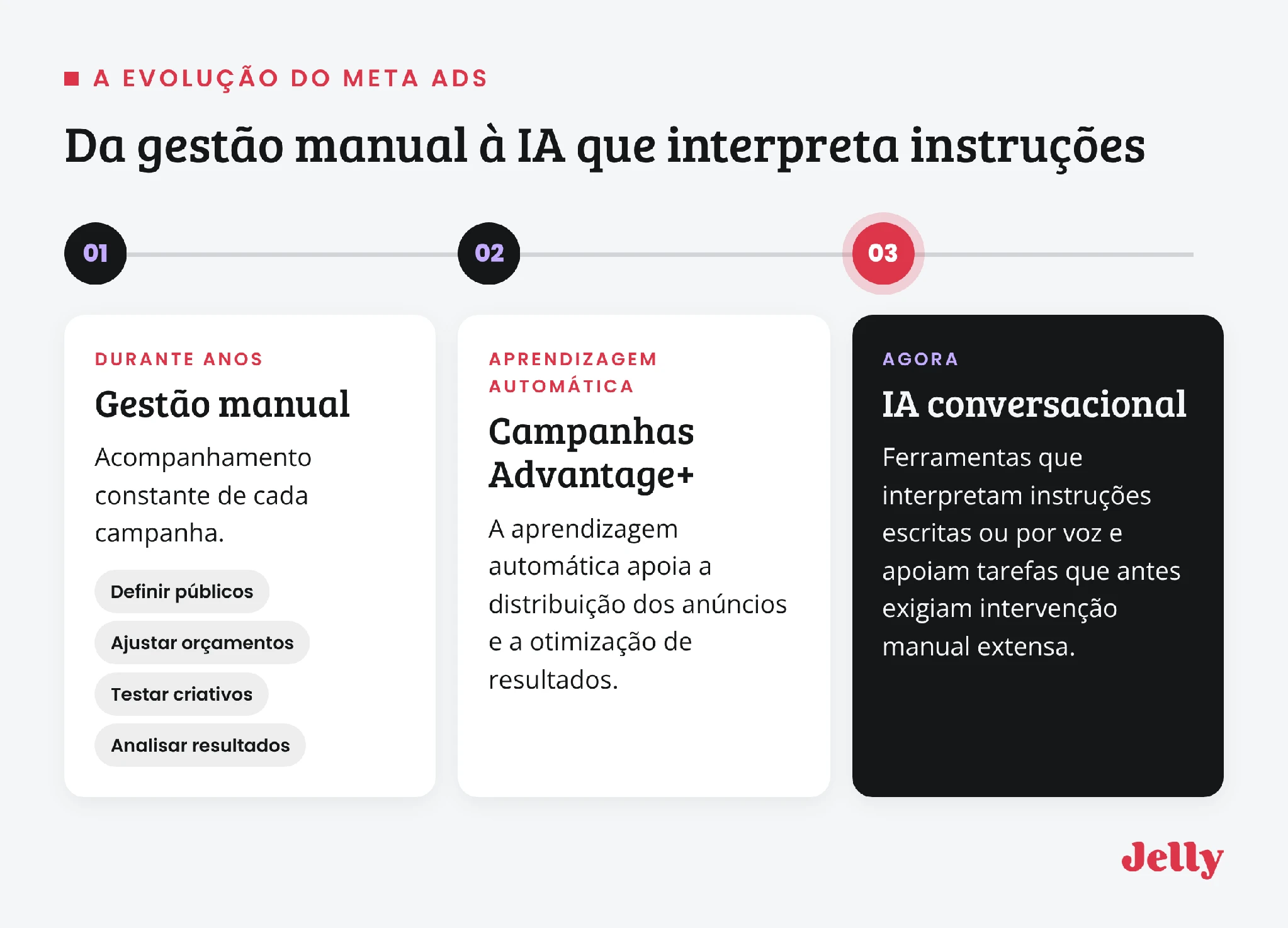 Infografia: evolução do Meta Ads, da gestão manual às campanhas Advantage+ e à IA conversacional
