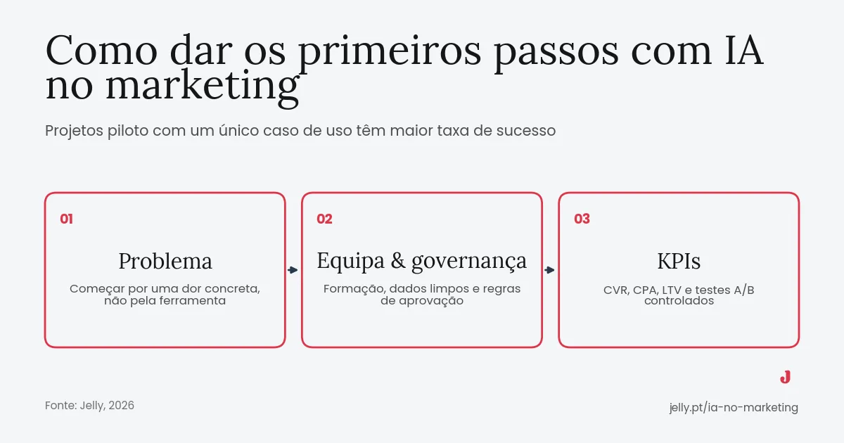 Como a IA Está a Transformar o Marketing Digital