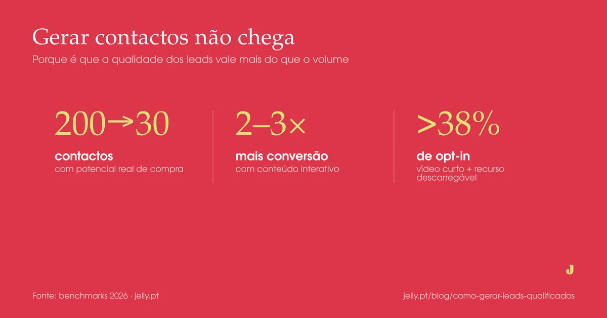 Como gerar leads qualificados com marketing digital